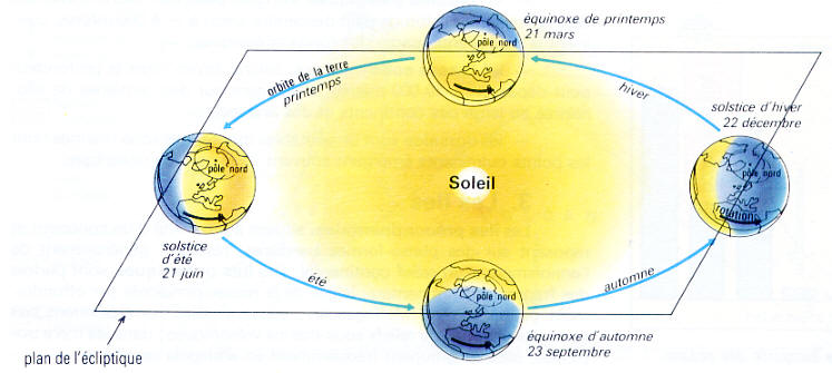 Révolution de la Terre